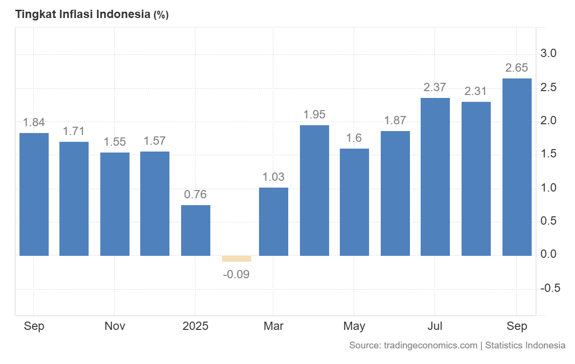 Inflasi Terburuk Indonesia, Saat Harga Melonjak dan Daya Beli Rakyat Tertekan